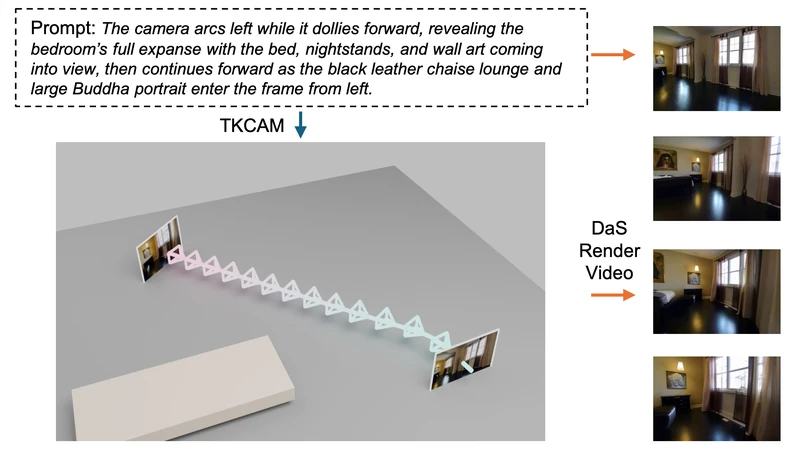 TKCAM generates a camera trajectory from text and keyframes