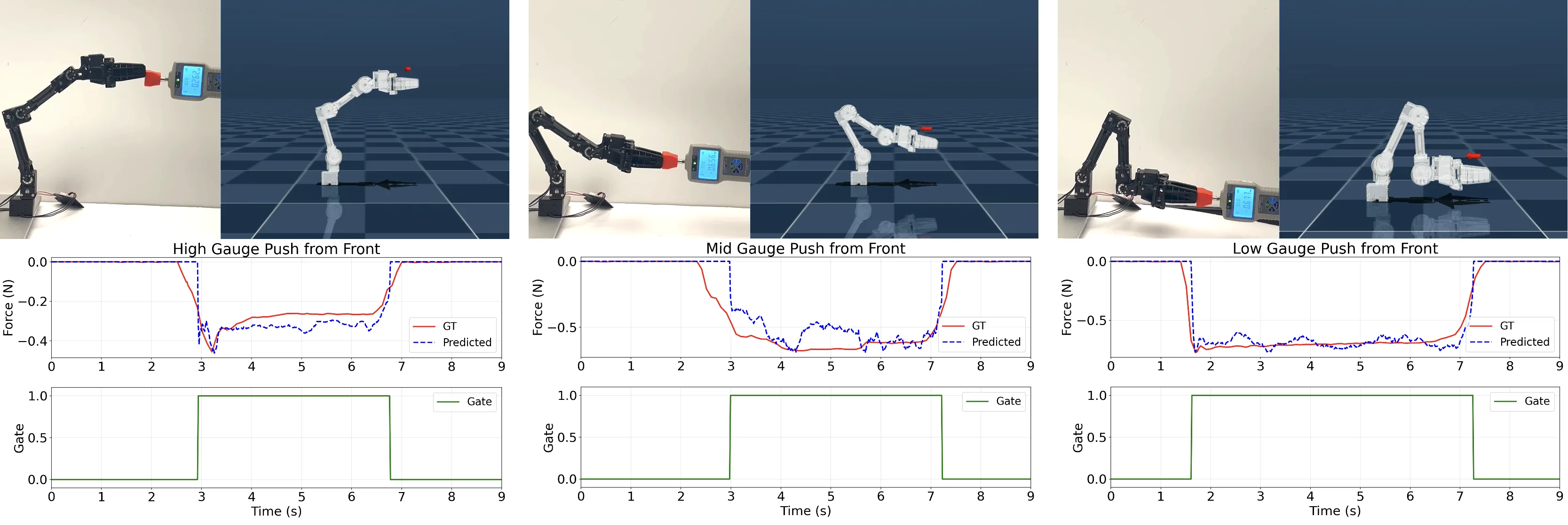 Gauge pushing qualitative force prediction