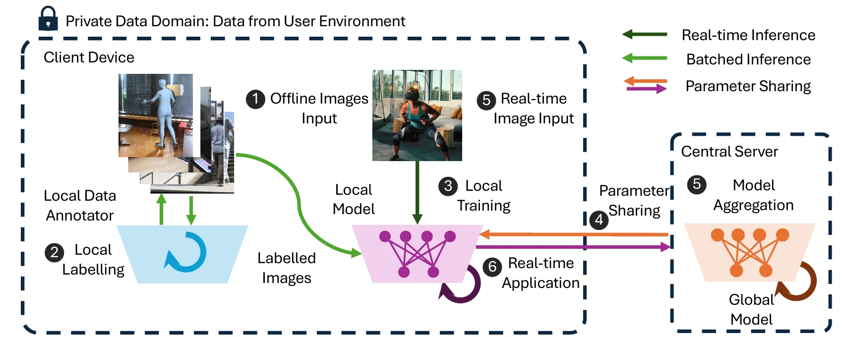 PCHMR privacy-constrained training pipeline