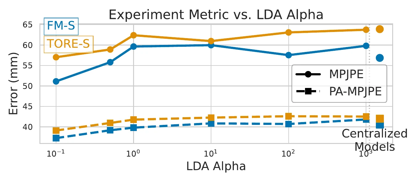 LDA data distribution evaluation