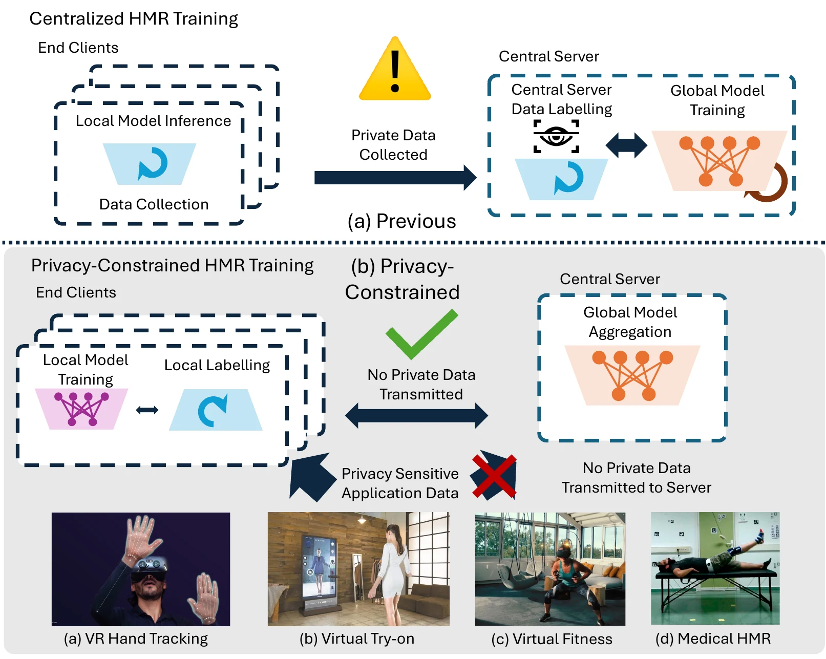 Centralized HMR compared with privacy-constrained HMR