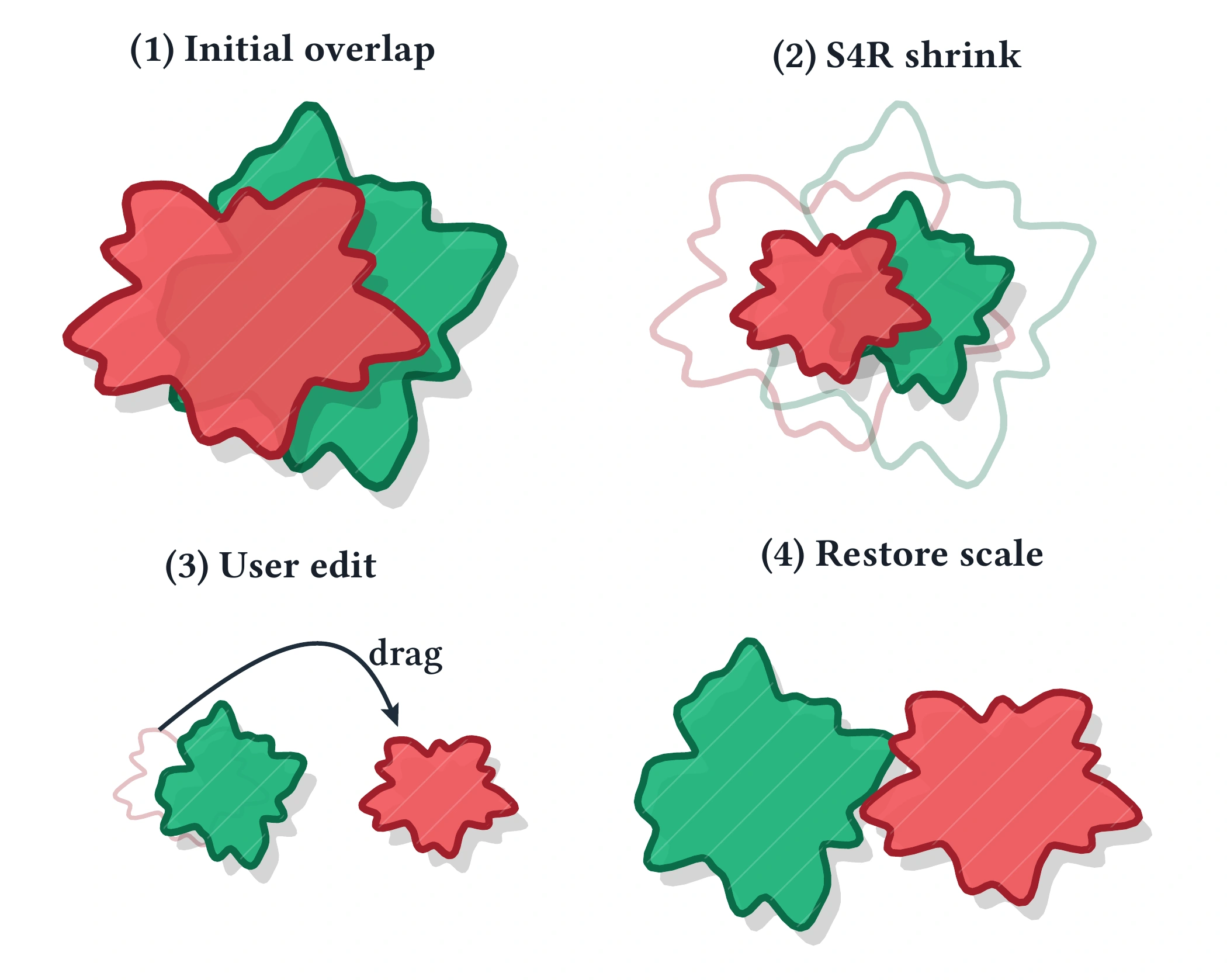Four-stage editable scale-space workflow showing initial overlap, S4R shrinking, user editing, and full-scale restoration.