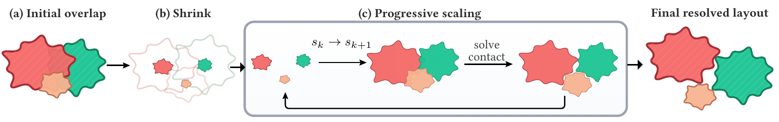 Method overview showing initial overlap, shrinking, progressive scaling with repeated contact solves, and the final resolved layout.