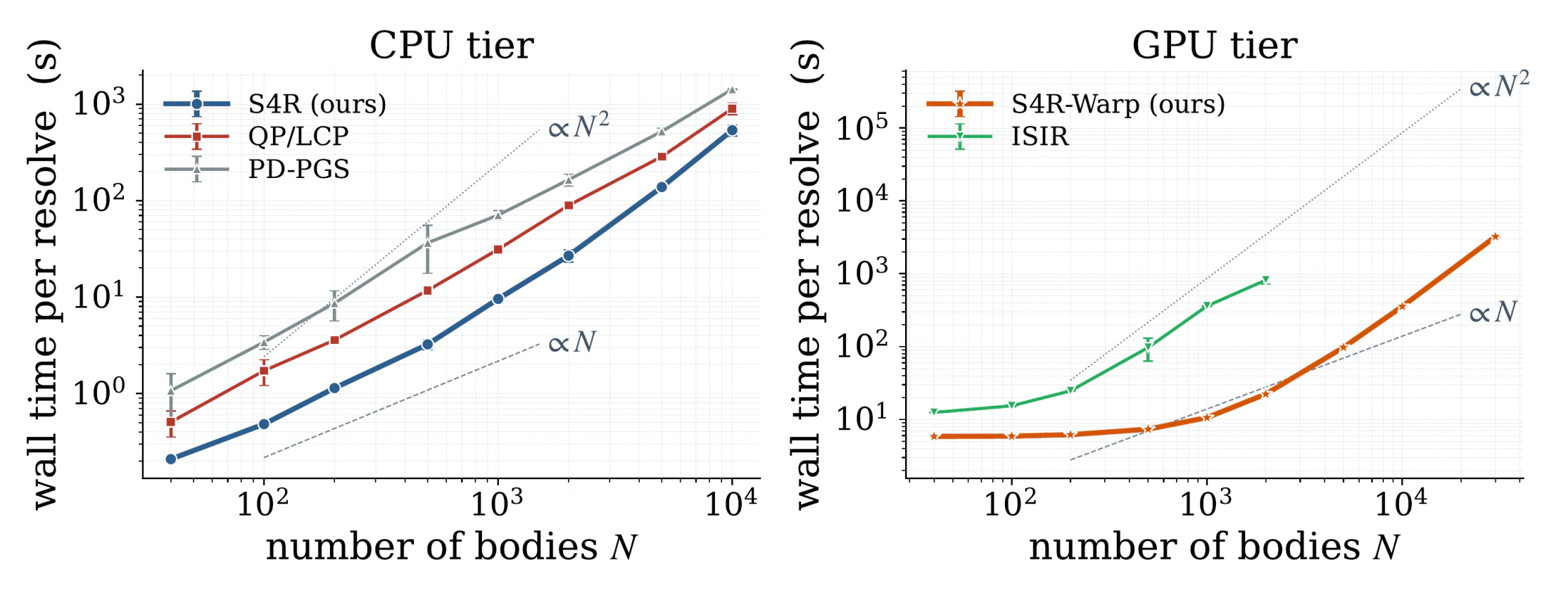 Log-log plots of wall time versus number of rigid bodies for CPU and GPU methods.